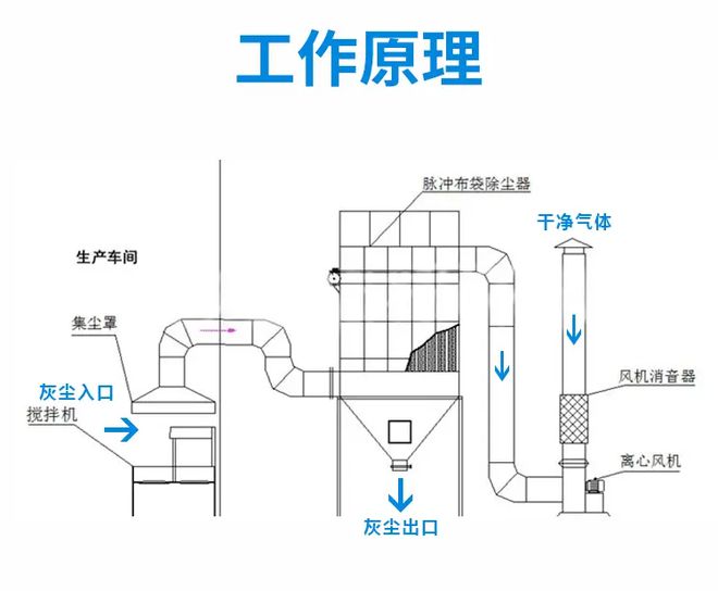 水泥廠布袋除塵器工藝圖