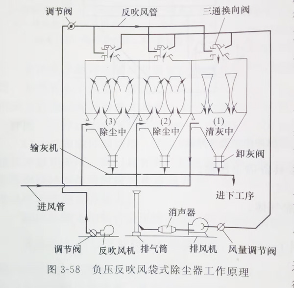 反吹風布袋除塵器原理圖